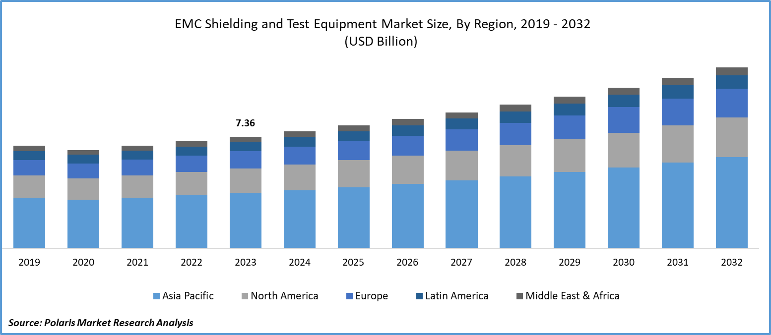 EMC Shielding and Test Equipment Market Size